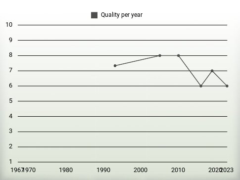 Quality per year