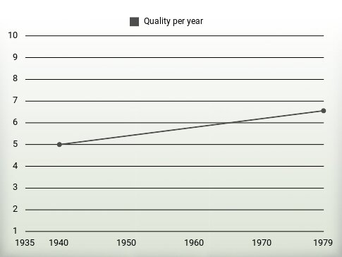 Quality per year