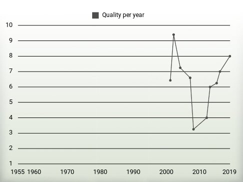 Quality per year