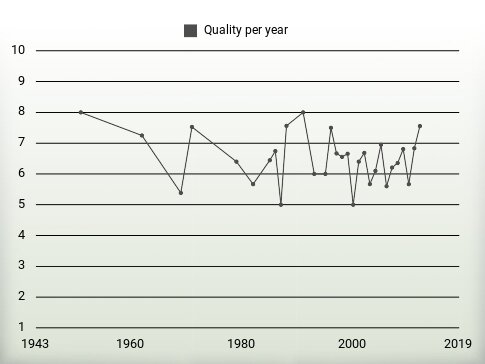 Quality per year