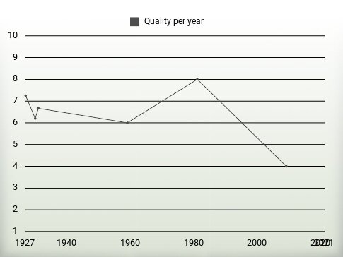 Quality per year