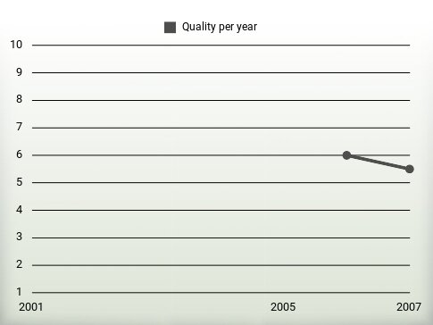 Quality per year