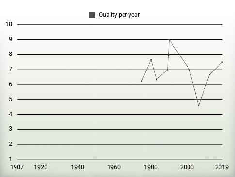 Quality per year