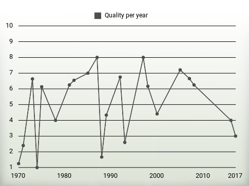 Quality per year