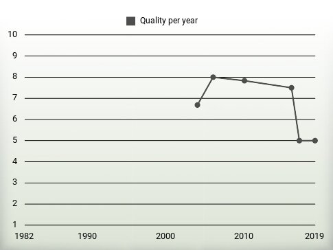 Quality per year