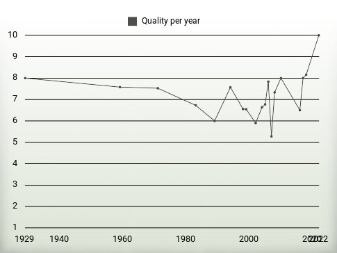 Quality per year