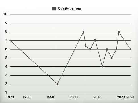 Quality per year