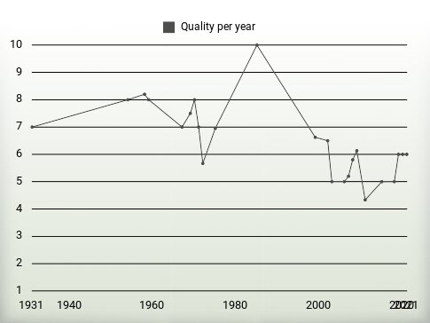 Quality per year