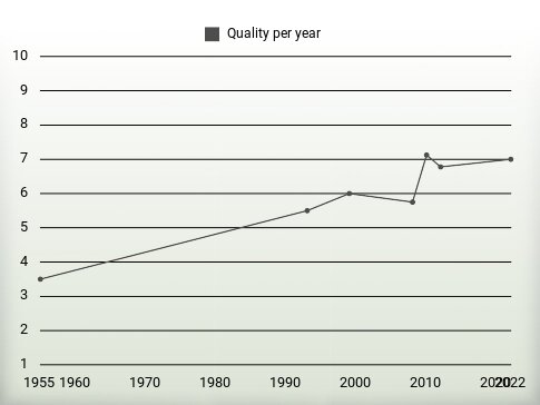 Quality per year