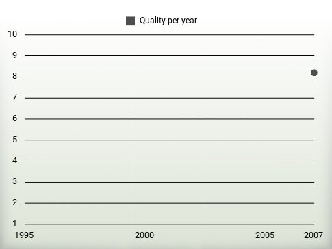 Quality per year