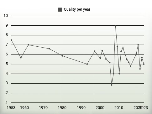 Quality per year