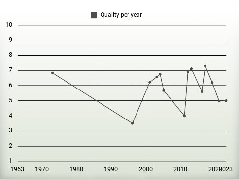 Quality per year