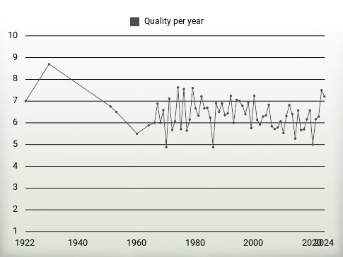 Quality per year