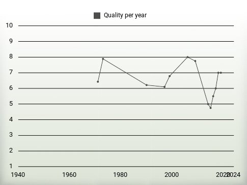 Quality per year