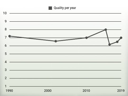 Quality per year