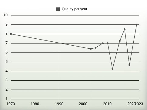 Quality per year