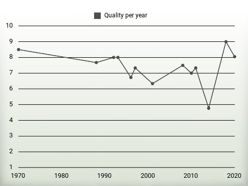 Quality per year