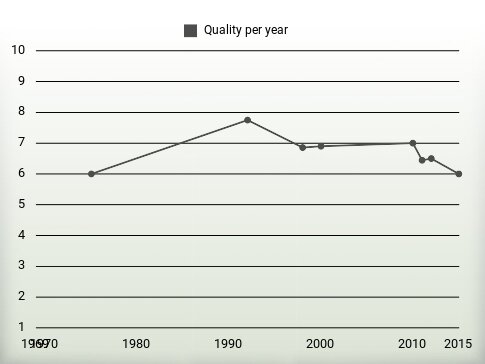 Quality per year