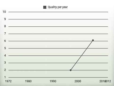 Quality per year