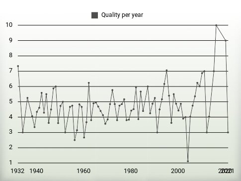 Quality per year