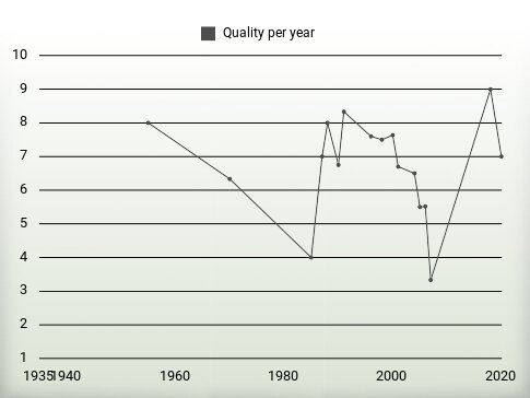 Quality per year