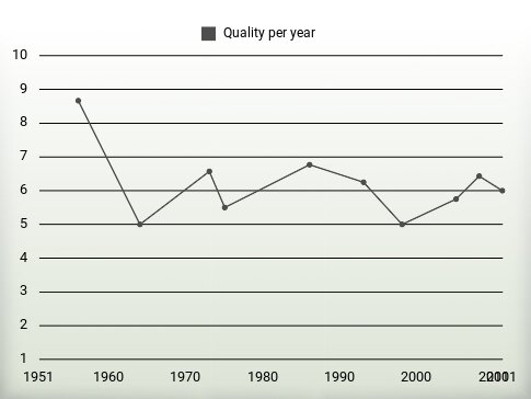 Quality per year