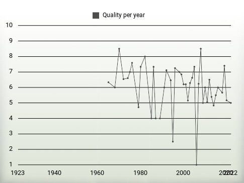 Quality per year