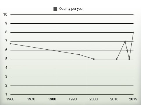 Quality per year