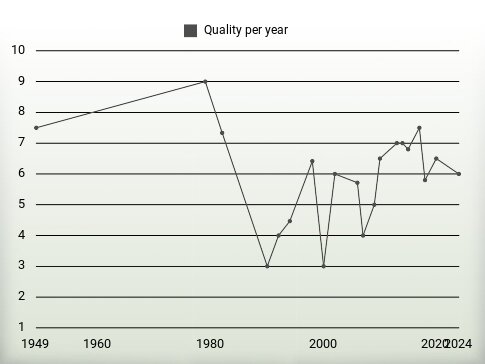 Quality per year