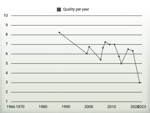 Quality per year