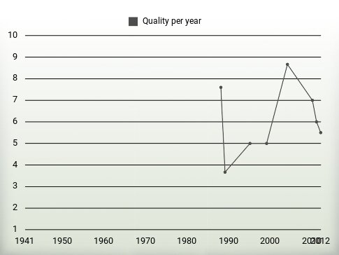 Quality per year