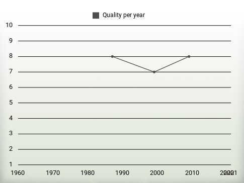 Quality per year