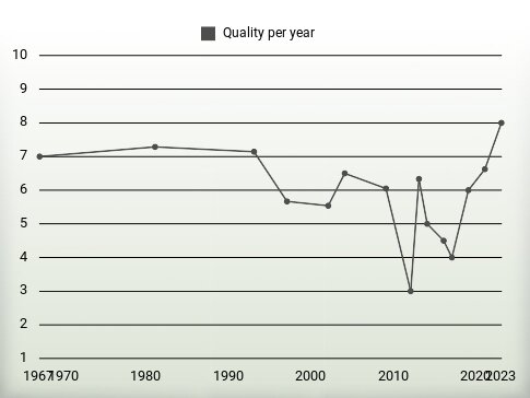 Quality per year