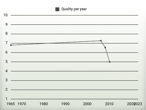 Quality per year