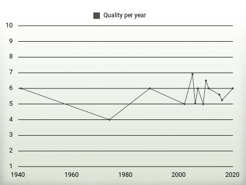 Quality per year