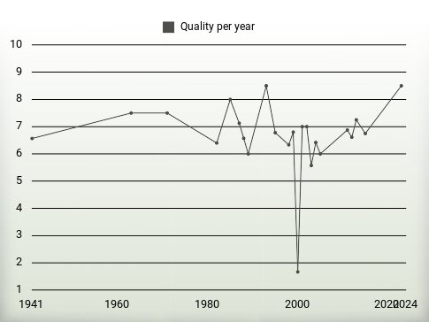 Quality per year