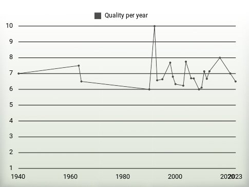 Quality per year