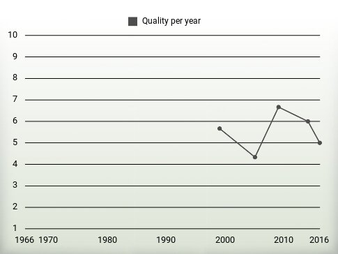 Quality per year