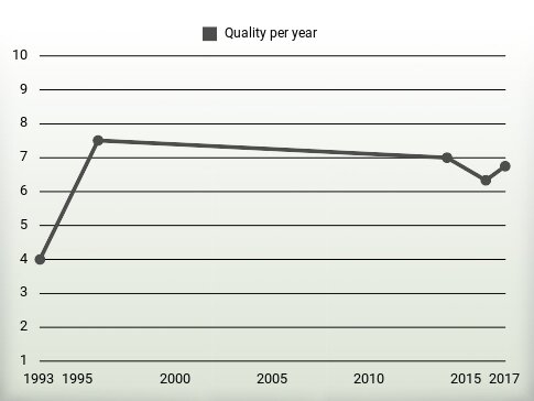 Quality per year