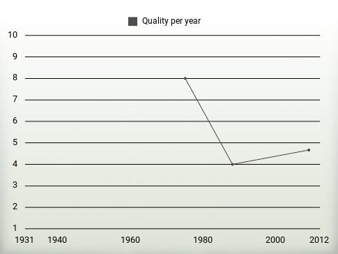 Quality per year