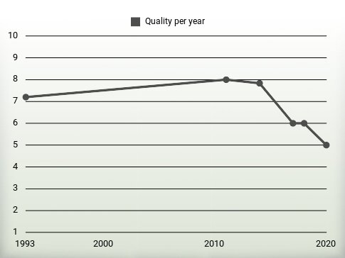 Quality per year