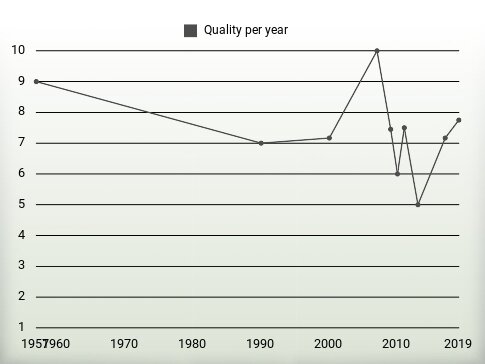 Quality per year