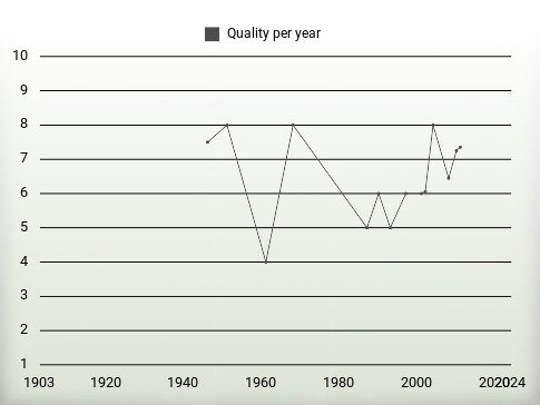 Quality per year