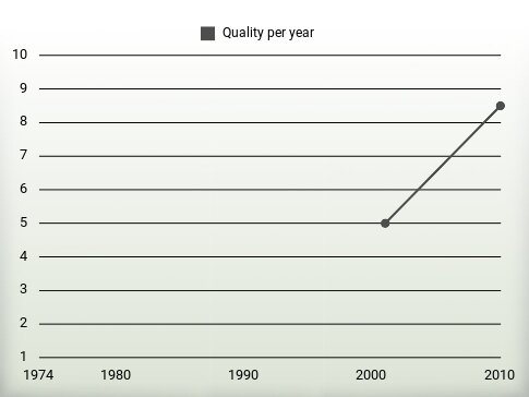 Quality per year