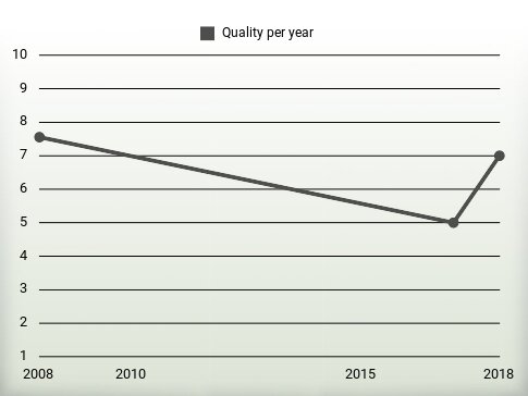 Quality per year