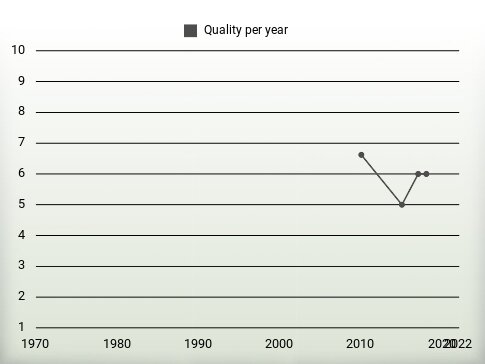 Quality per year