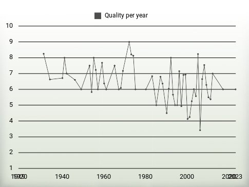 Quality per year