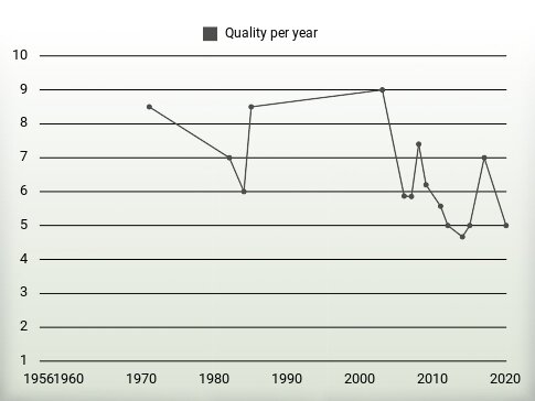 Quality per year