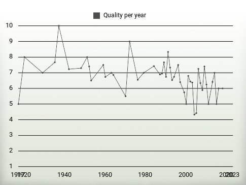 Quality per year