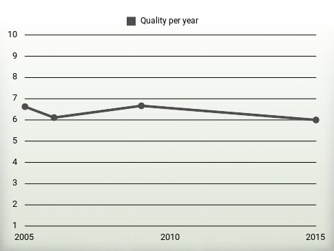 Quality per year